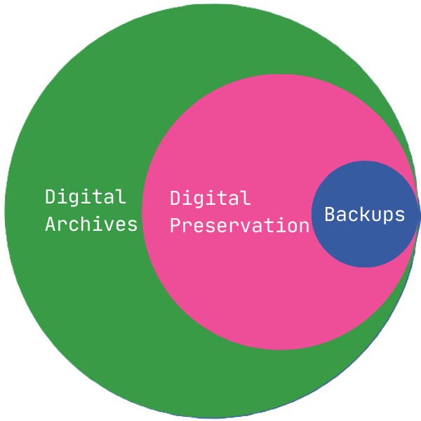 diagram showing that Digital Archives, as a concept, contains Digital Preservation, which in turn contains Backups
